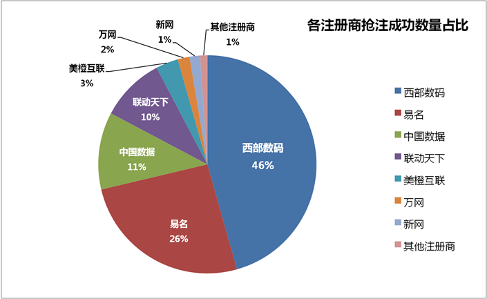 ��ע������ע�ɹ�����ռ��