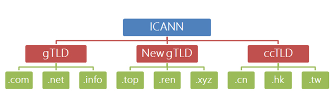 ICANN�����еĸ��󶥼�����