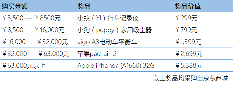 ע��top��Ʒ����ӮiPhone 7��