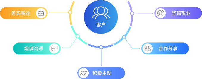 �Կͻ�Ϊ����