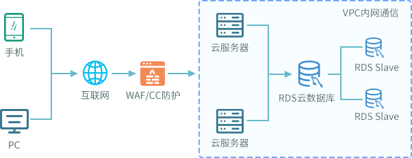 С����ͨ����վweb���Ʒ���
